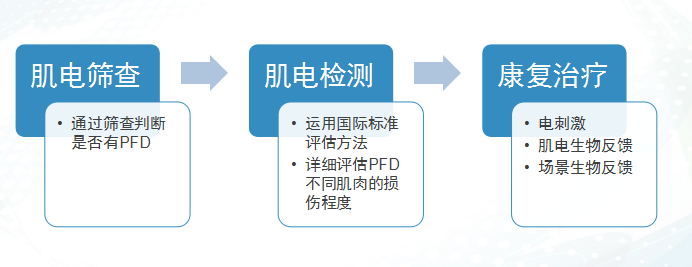 盆底康復(fù)治療儀里的專業(yè)盆底康復(fù)評(píng)估和治療的流程是什么？